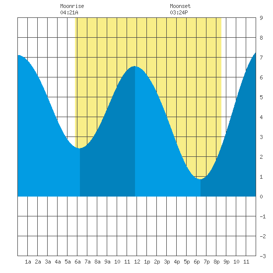 Montesano tide chart for Thursday, May 6, 2021