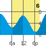 Montesano tide chart for Thursday, May 6, 2021
