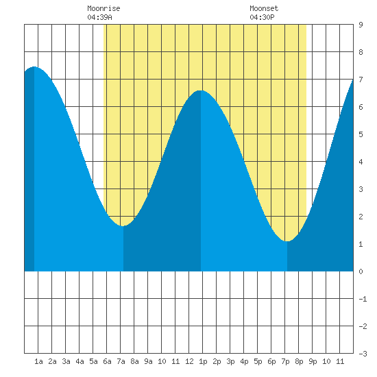 Montesano tide chart for Friday, May 7, 2021