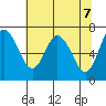 Montesano tide chart for Friday, May 7, 2021