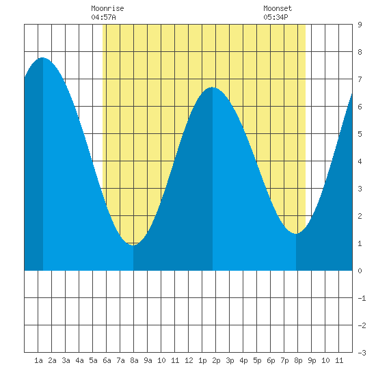 Montesano tide chart for Saturday, May 8, 2021