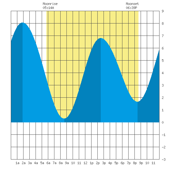 Montesano tide chart for Sunday, May 9, 2021