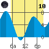 Montesano tide chart for Thursday, June 10, 2021