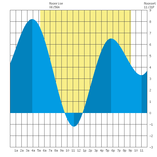Montesano tide chart for Saturday, June 12, 2021
