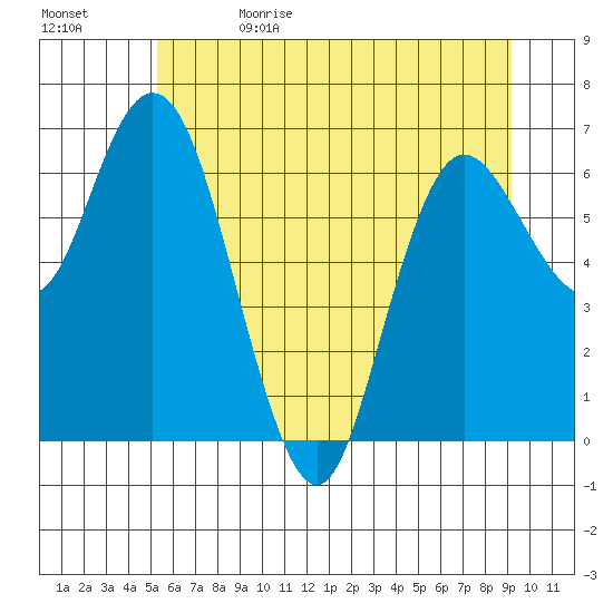 Montesano tide chart for Monday, June 14, 2021