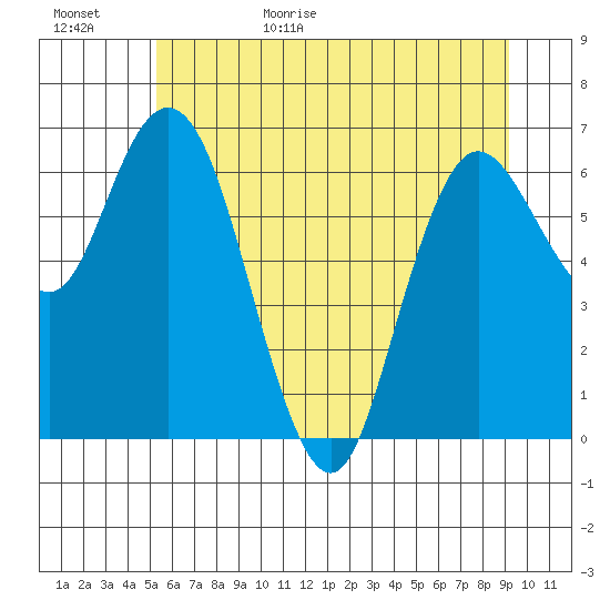 Montesano tide chart for Tuesday, June 15, 2021