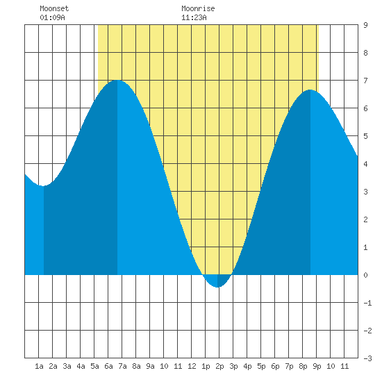 Montesano tide chart for Wednesday, June 16, 2021