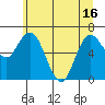Montesano tide chart for Wednesday, June 16, 2021