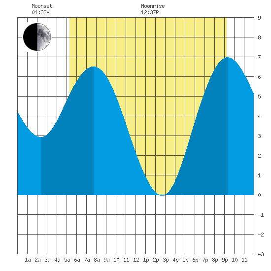 Montesano tide chart for Thursday, June 17, 2021