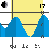 Montesano tide chart for Thursday, June 17, 2021