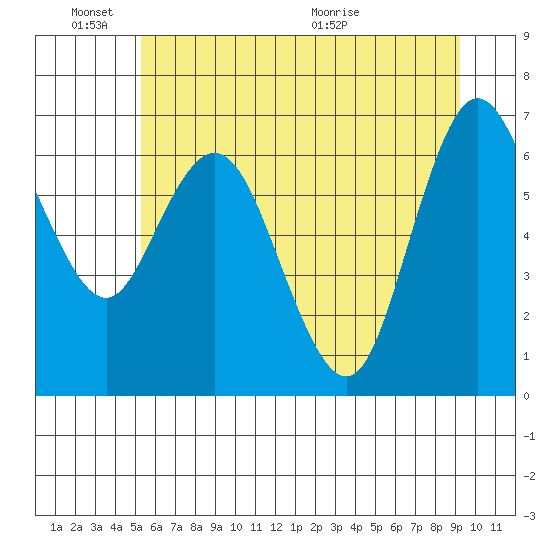Montesano tide chart for Friday, June 18, 2021