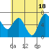 Montesano tide chart for Friday, June 18, 2021