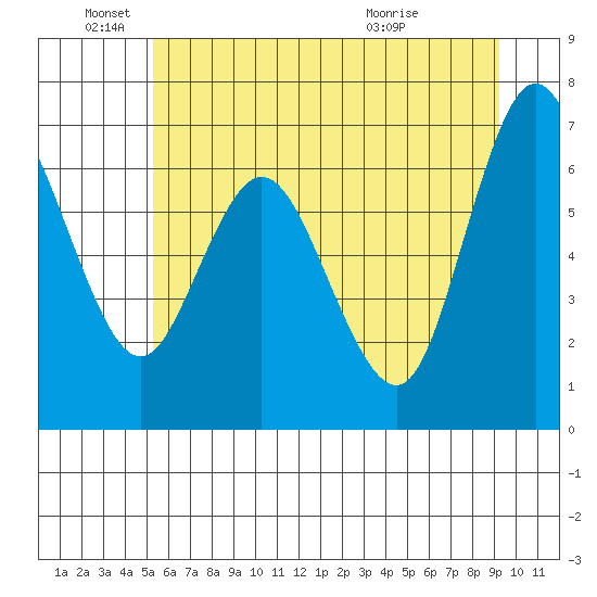 Montesano tide chart for Saturday, June 19, 2021