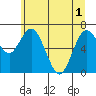 Montesano tide chart for Tuesday, June 1, 2021