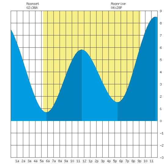 Montesano tide chart for Sunday, June 20, 2021