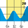 Montesano tide chart for Sunday, June 20, 2021
