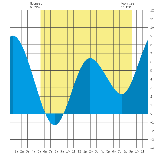 Montesano tide chart for Tuesday, June 22, 2021