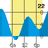 Montesano tide chart for Tuesday, June 22, 2021