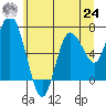 Montesano tide chart for Thursday, June 24, 2021