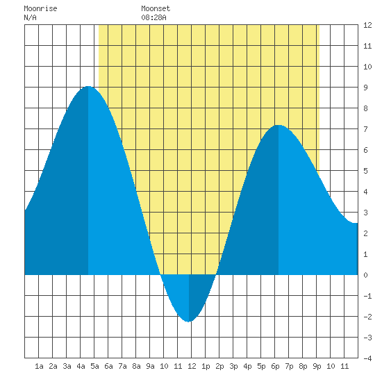 Montesano tide chart for Sunday, June 27, 2021