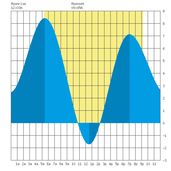 Montesano tide chart for Monday, June 28, 2021
