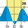 Montesano tide chart for Monday, June 28, 2021