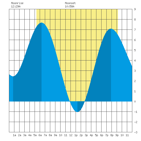 Montesano tide chart for Tuesday, June 29, 2021
