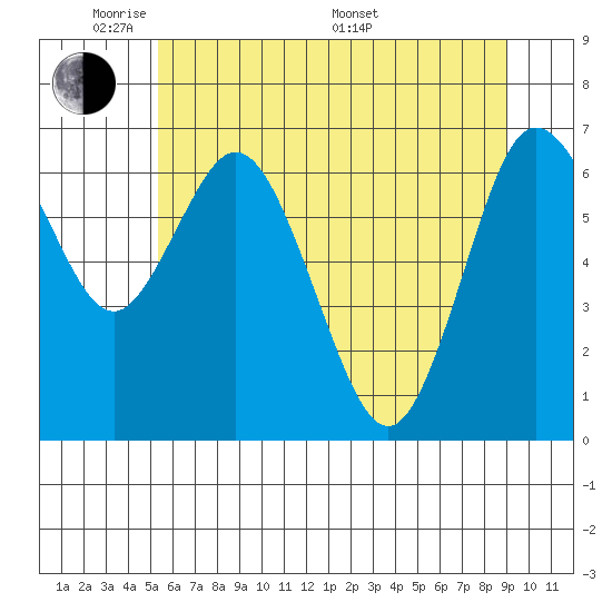 Montesano tide chart for Wednesday, June 2, 2021