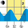 Montesano tide chart for Wednesday, June 2, 2021