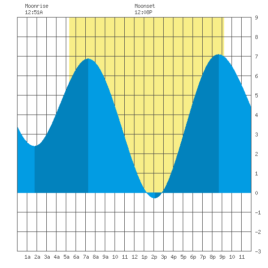 Montesano tide chart for Wednesday, June 30, 2021