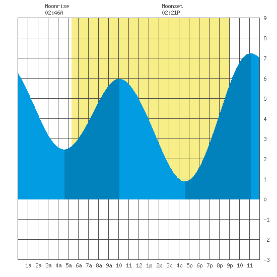 Montesano tide chart for Thursday, June 3, 2021