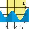 Montesano tide chart for Thursday, June 3, 2021