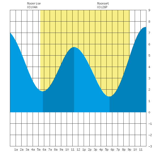 Montesano tide chart for Friday, June 4, 2021