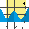 Montesano tide chart for Friday, June 4, 2021
