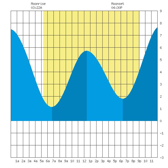 Montesano tide chart for Saturday, June 5, 2021