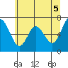 Montesano tide chart for Saturday, June 5, 2021