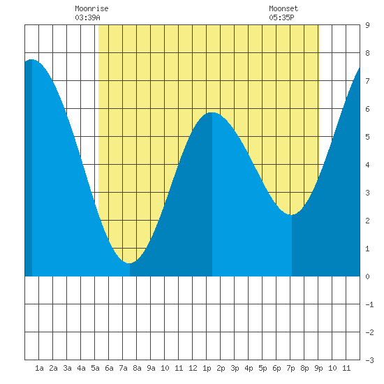 Montesano tide chart for Sunday, June 6, 2021