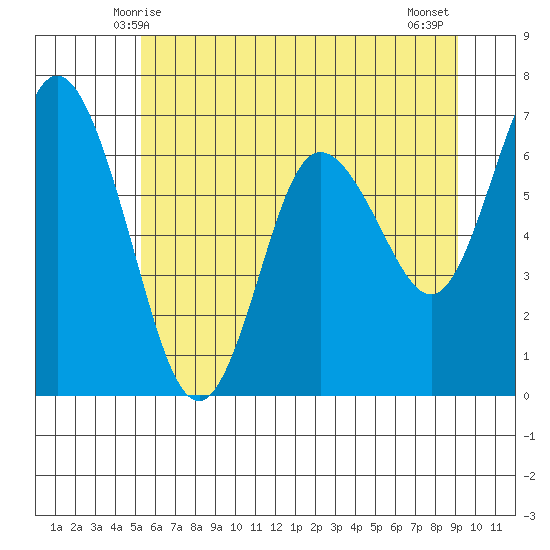 Montesano tide chart for Monday, June 7, 2021