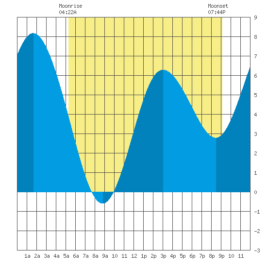 Montesano tide chart for Tuesday, June 8, 2021