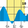 Montesano tide chart for Saturday, July 10, 2021