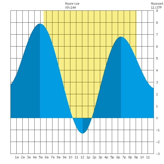 Montesano tide chart for Tuesday, July 13, 2021