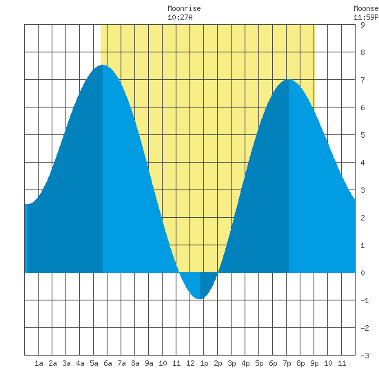Montesano tide chart for Wednesday, July 14, 2021