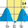Montesano tide chart for Wednesday, July 14, 2021