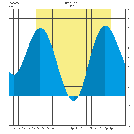 Montesano tide chart for Thursday, July 15, 2021