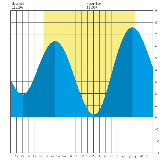 Montesano tide chart for Friday, July 16, 2021