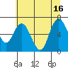 Montesano tide chart for Friday, July 16, 2021