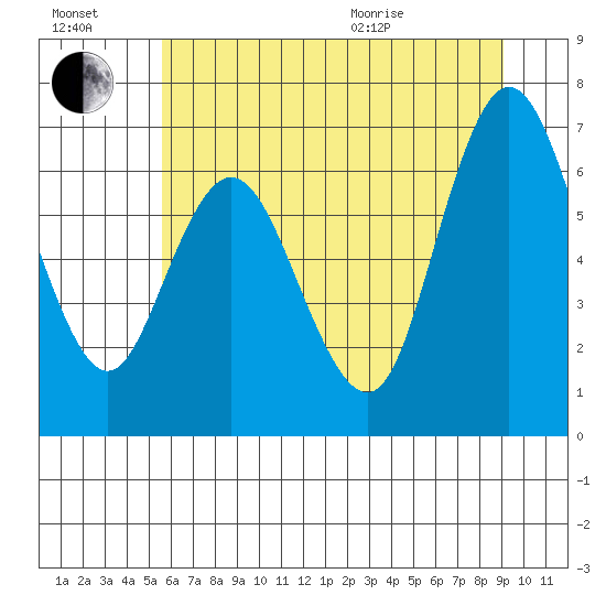 Montesano tide chart for Saturday, July 17, 2021