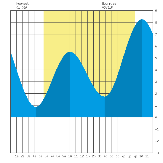 Montesano tide chart for Sunday, July 18, 2021