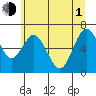 Montesano tide chart for Thursday, July 1, 2021
