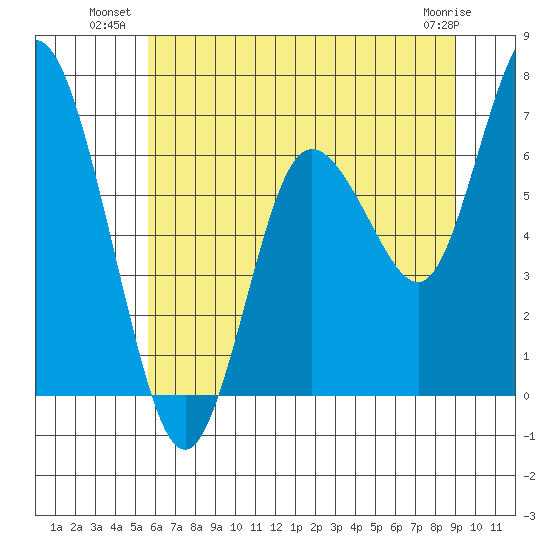 Montesano tide chart for Wednesday, July 21, 2021